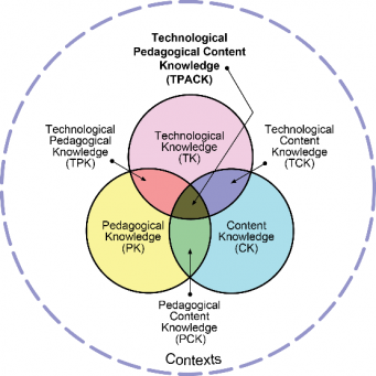 Como o TPACK pode me ajudar a utilizar a tecnologia na sala de aula?